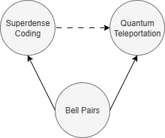 The order of communication tasks visualized.