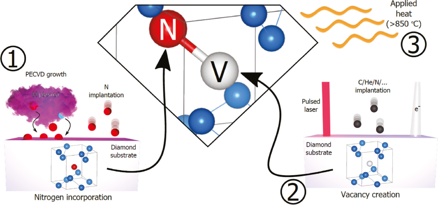 A schematic view of a quantum sensor (NV-center).