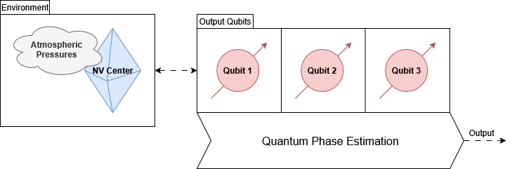 A schematic description of an NV-center for pressure sensing.