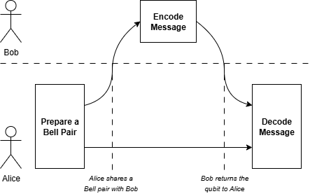 A visualization of the superdense coding protocol.
